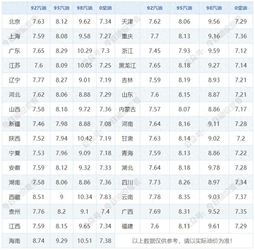 今日油价2月25日最新油价（92，95，98汽油，0号柴油）油价涨幅