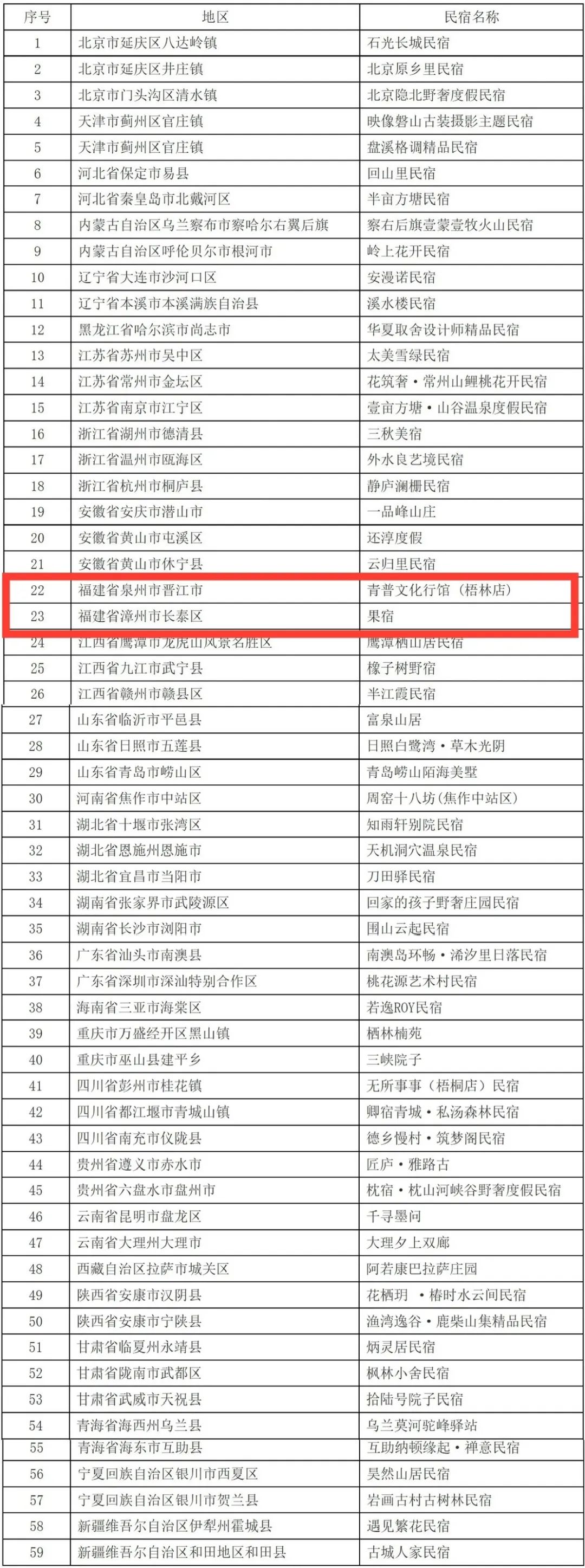 全国甲、乙级!福建这些民宿入选