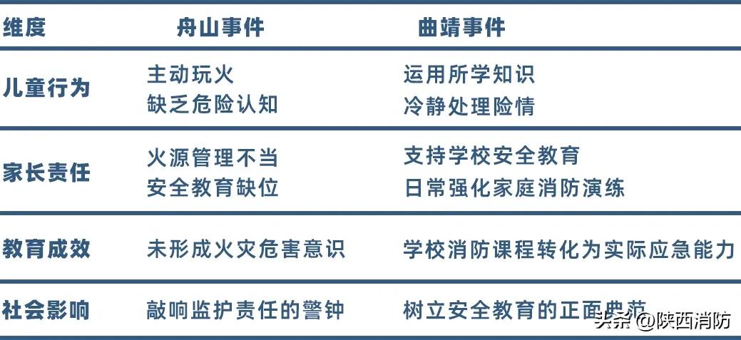 孩子玩火烧家vs9岁女孩冷静自救!火灾背后的警示→今日头
