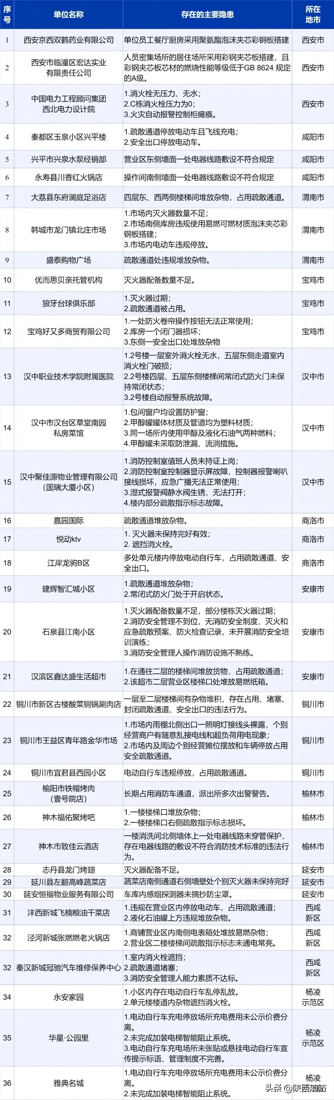 曝光!1月份我省这些场所存在消防安全隐患