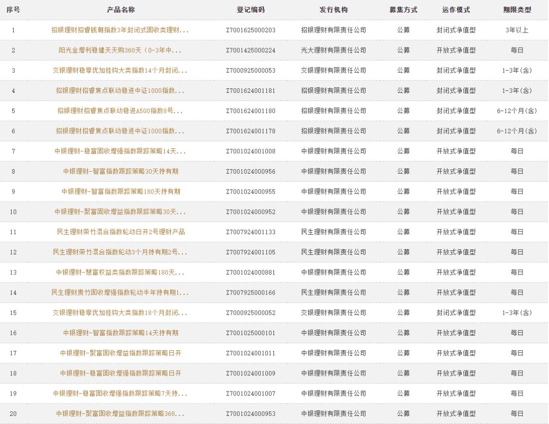 入市新动向!理财公司积极布局此类产品