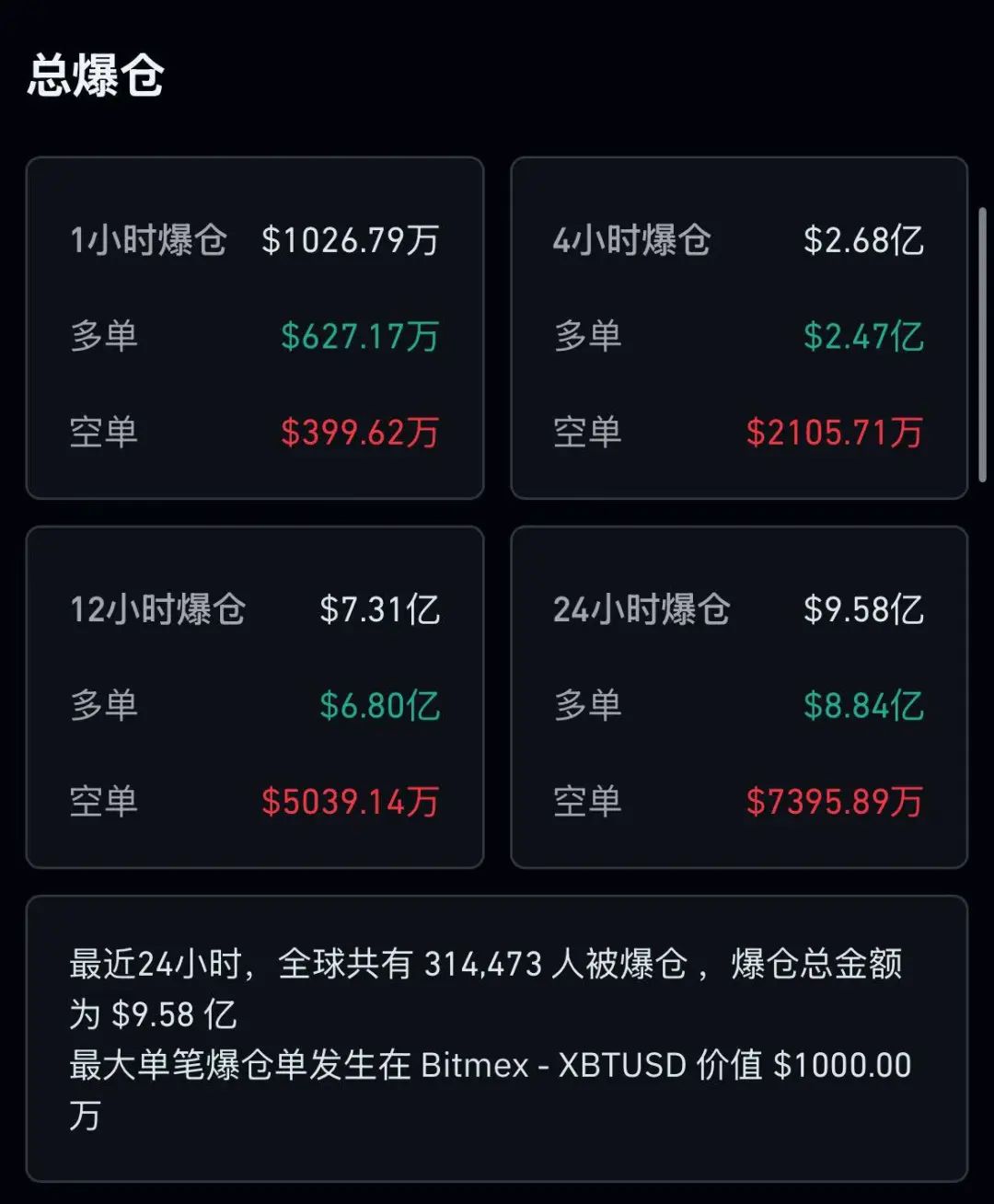 突然急跌!超31万人爆仓