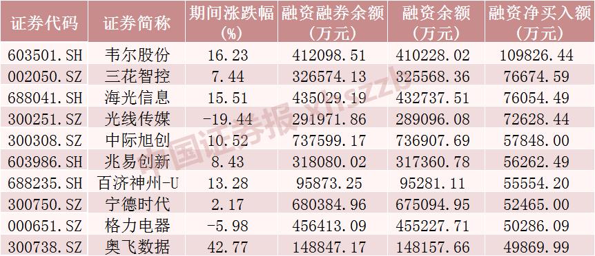 这些股票,被大幅加仓