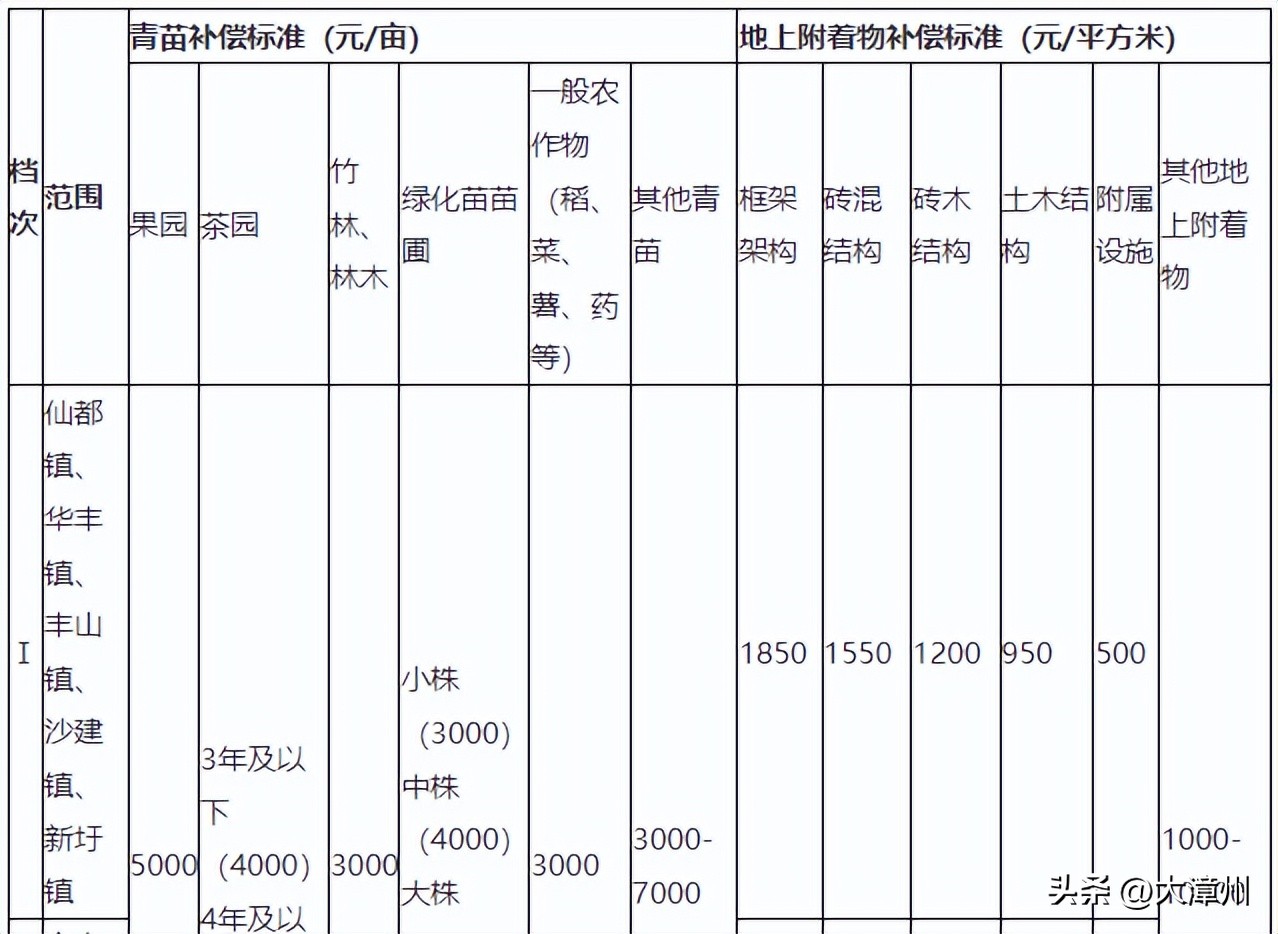 华安:补偿标准公布!涉及被征收土地地上附着物、青苗等!今