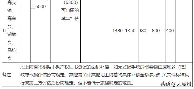 华安:补偿标准公布!涉及被征收土地地上附着物、青苗等!今