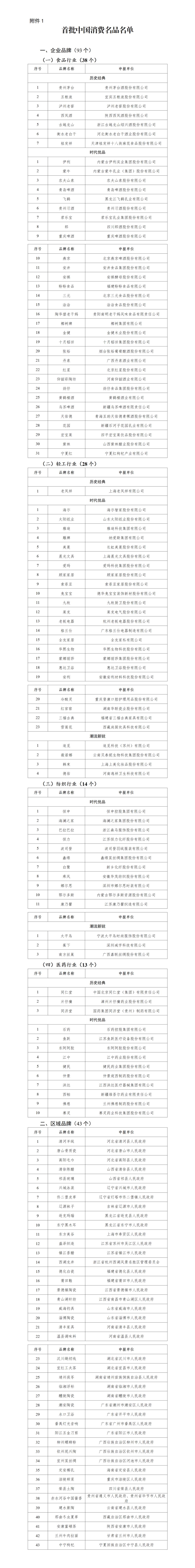 首批中国消费名品名单公示泸州老窖、老干妈等38家食品企业入选