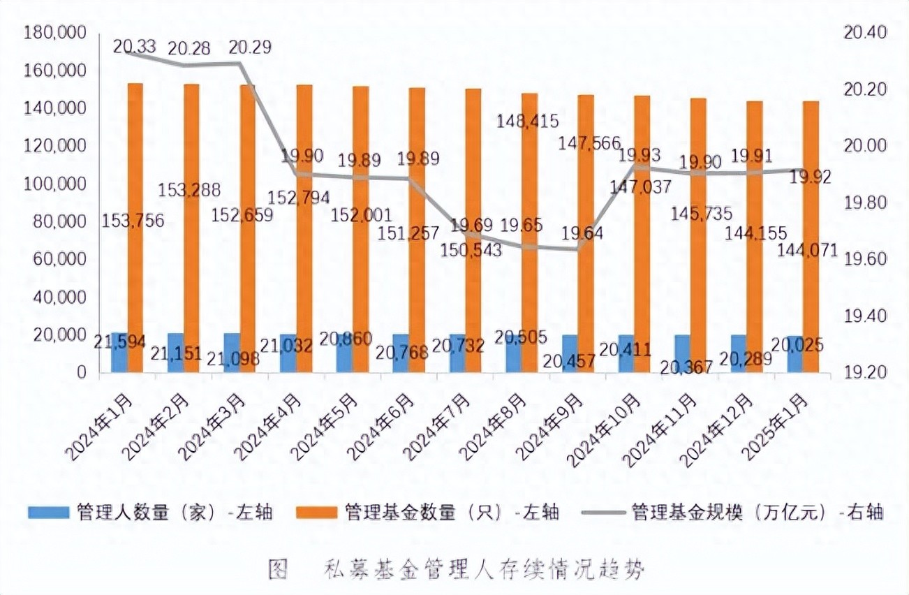 截至1月末私募基金管理规模达1992万亿元