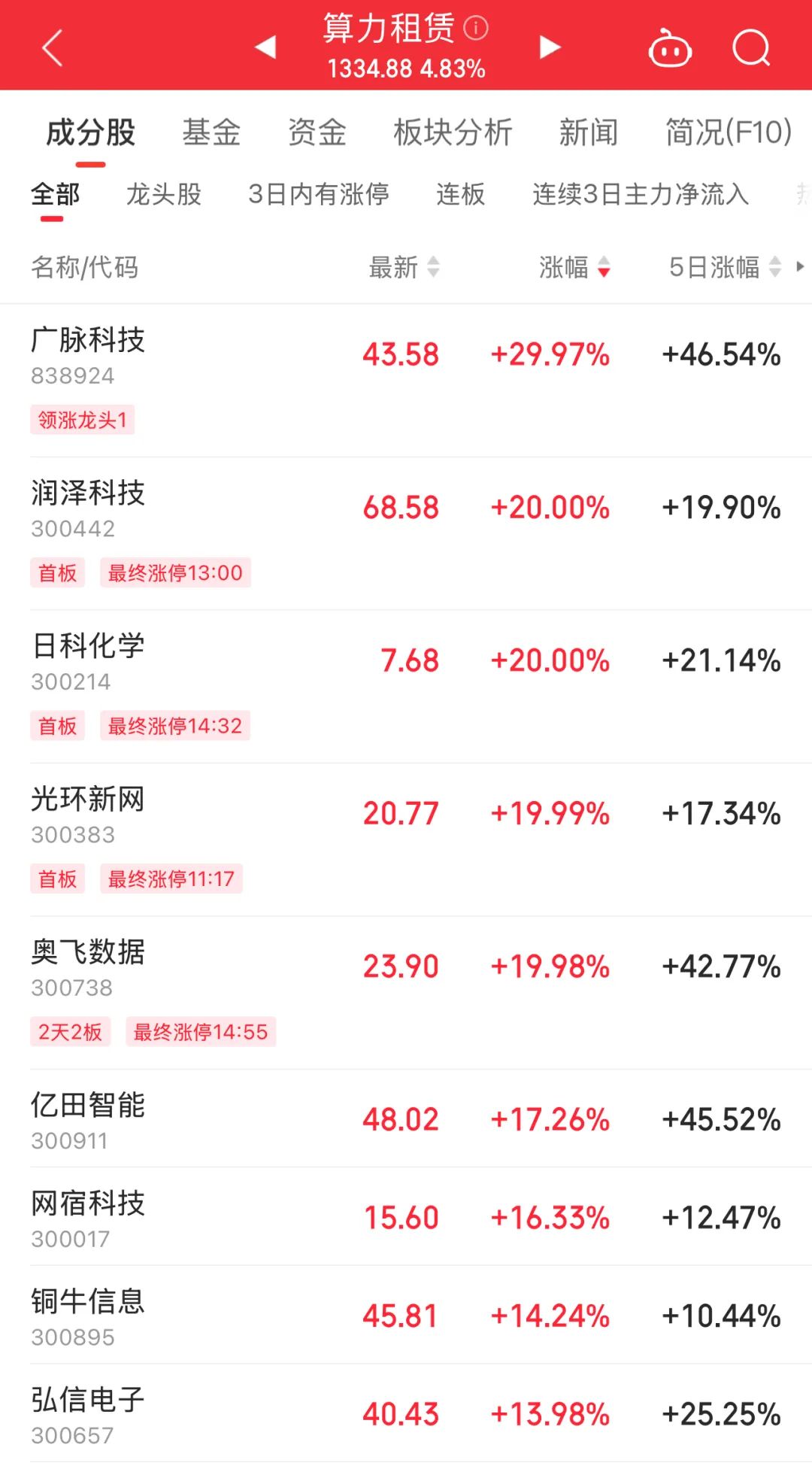 再度突破2万亿!