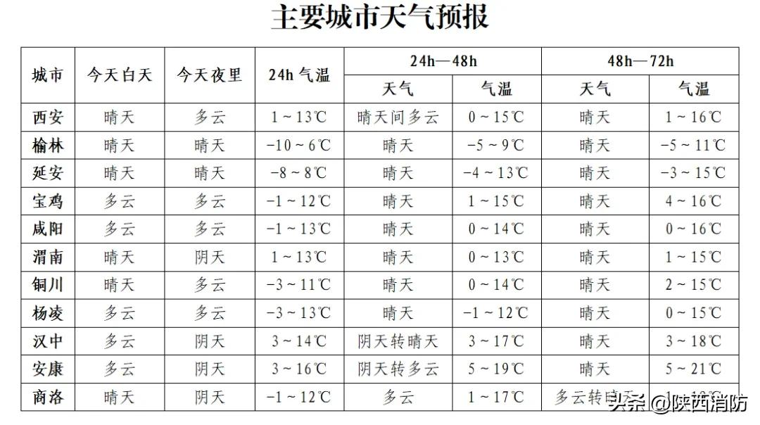 直冲21℃!陕西开启升温模式!一秒入春?