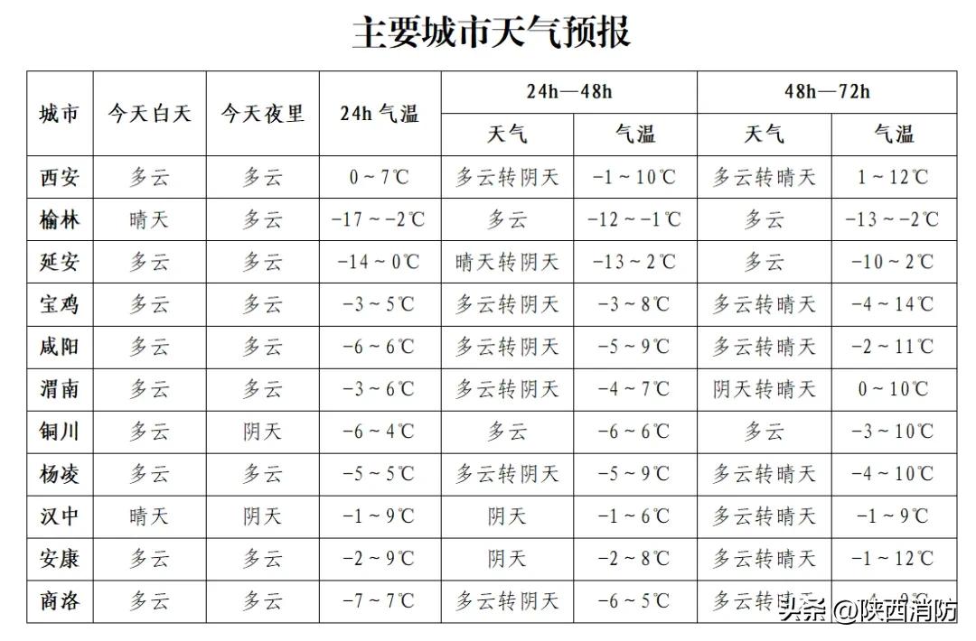 最低气温17℃,或将迎来雨雪天气!