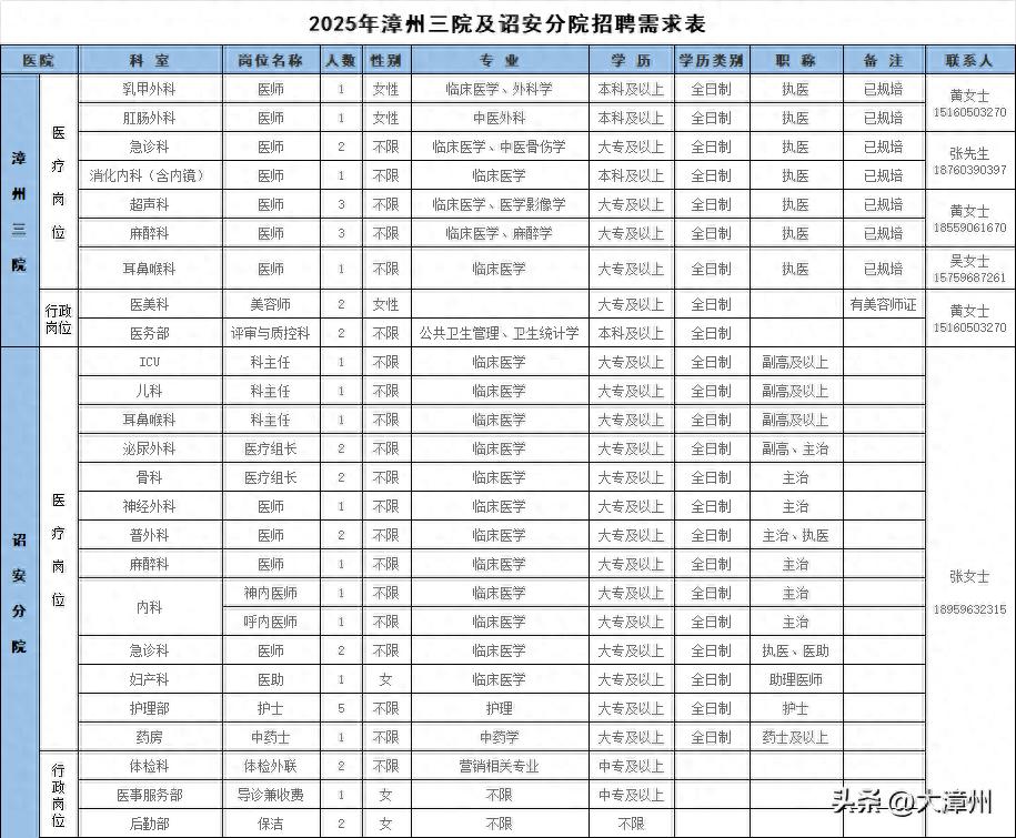 43人！漳州市区一医院正在招聘！