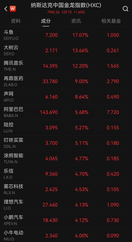 深夜,中概股大涨