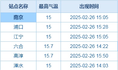 直冲29℃！南京天气将迎来大反转！