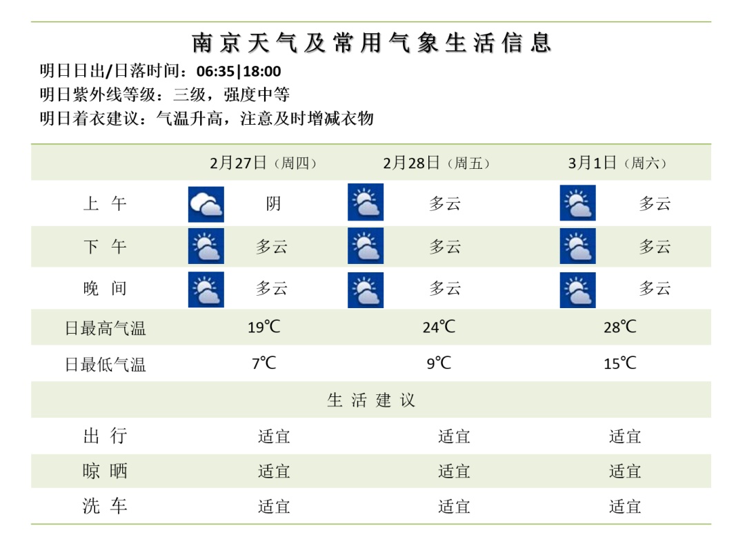 直冲29℃!南京天气将迎来大反转!