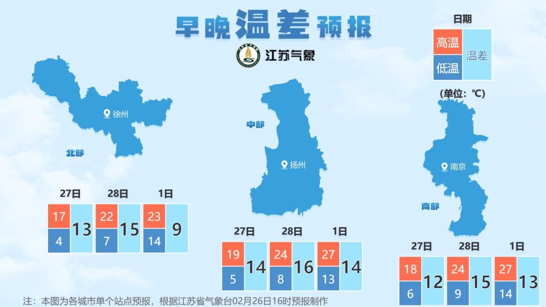 直冲29℃!南京天气将迎来大反转!