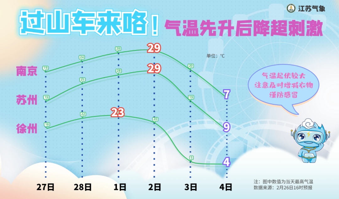 直冲29℃!南京天气将迎来大反转!