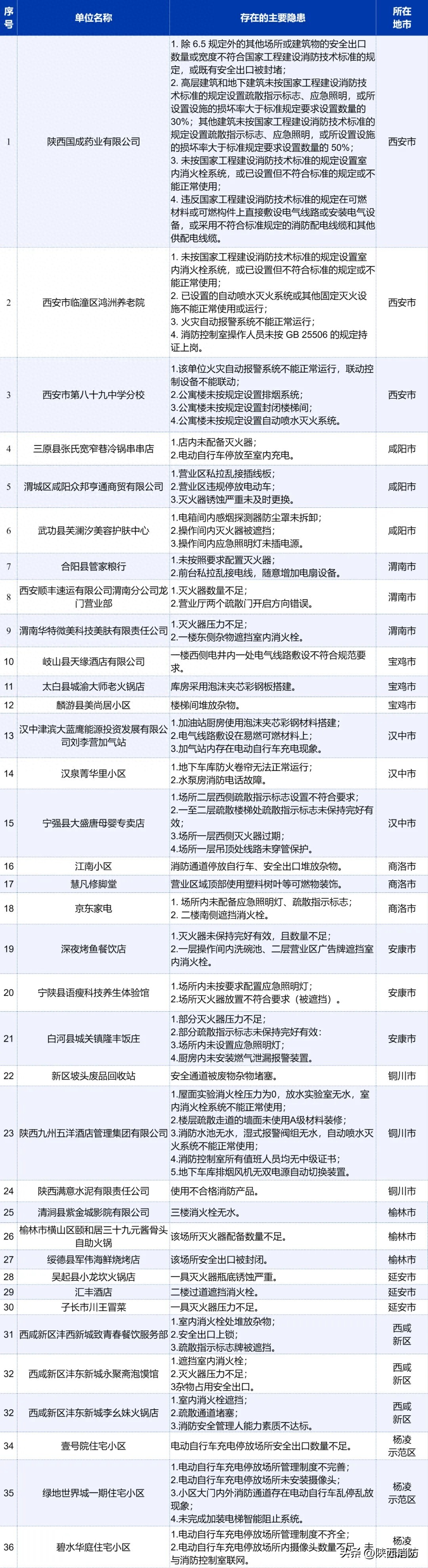 曝光！12月份我省这些场所存在消防安全隐患