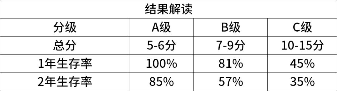 肝病科常用评分及医学计算公式一览|临床必备