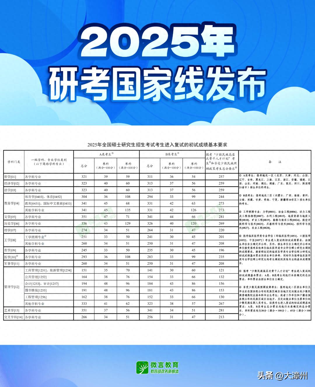 快讯！2025年研考国家线发布
