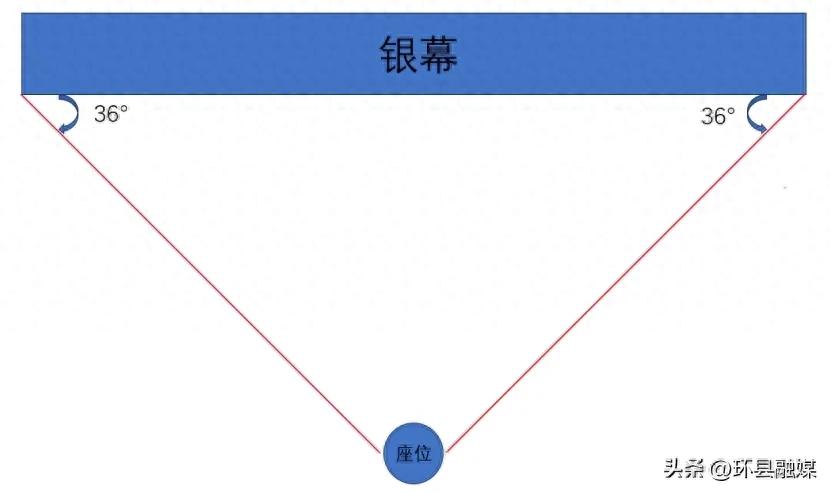 看电影啥位置最好？很多人都选错了……