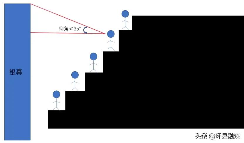 看电影啥位置最好?很多人都选错了……