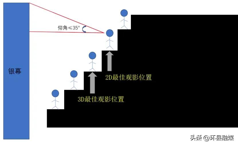 看电影啥位置最好?很多人都选错了……