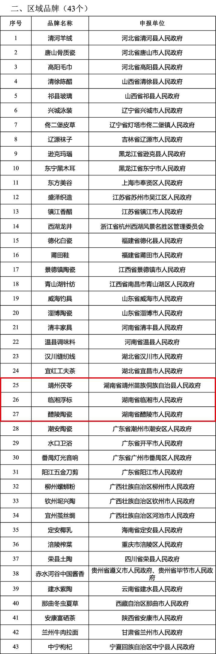 首批中国消费名品名单正在公示!湖南这6个品牌拟入选!今日