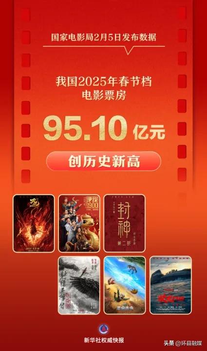 9510亿元！创造新纪录！