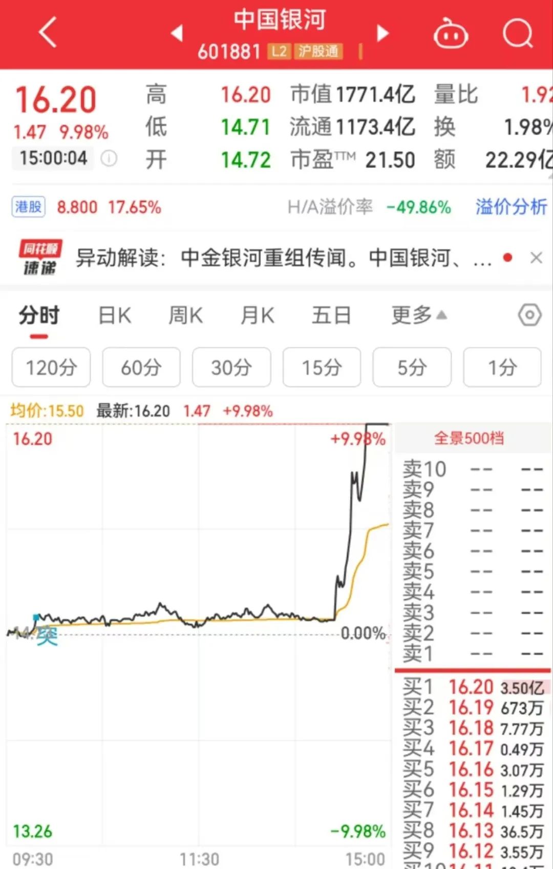尾盘直线拉升,两大龙头双双涨停!